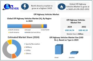 Off Highway Vehicles Market