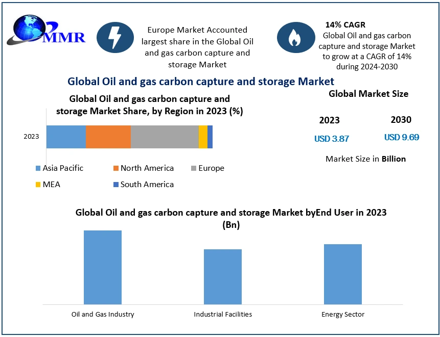 Oil & Gas Carbon Capture and Storage Market to Surge from USD 3.87 ...
