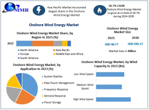 Onshore Wind Energy Market