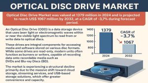 Optical Disc Drive (ODDs) Market