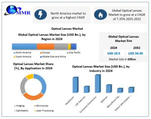 Optical Lenses Market
