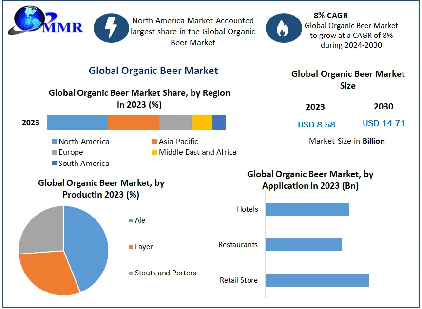 Organic Beer Market to Reach USD 14.71 Bn by 2030 Growing at 8% CAGR