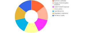 Organizational Resilience Programs Market