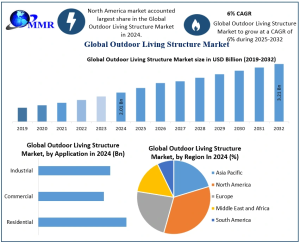 Outdoor Living Structure Market