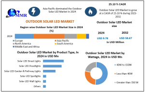 Outdoor Solar LED Market