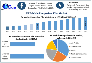 PV Module Encapsulant Film Market