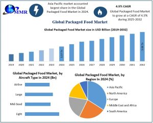 Packaged Food Market