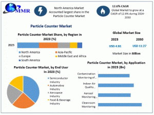 Particle Counter Market