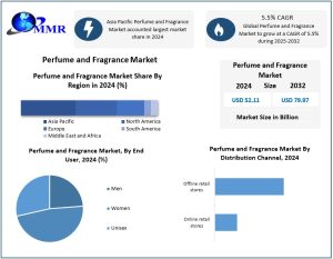 Perfume and Fragrance Market