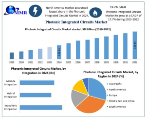 Photonic Integrated Circuits (PIC) Market