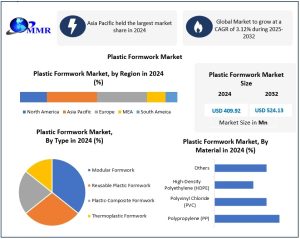 Plastic Formwork Market