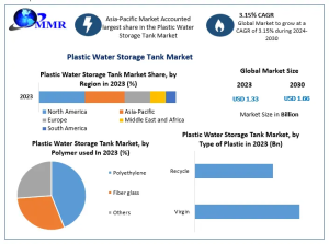 Plastic Water Storage Tank Market Projected