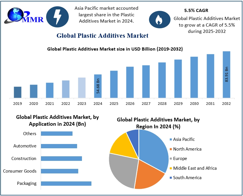 Plastic Additives Market Set to Reach USD 83.91 Billion