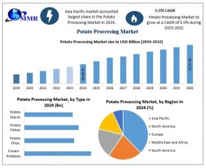 Potato Processing Market