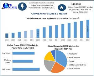 Power MOSFET Market