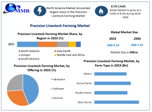 Precision Livestock Farming Market