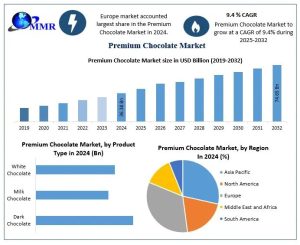 Premium Chocolate Market