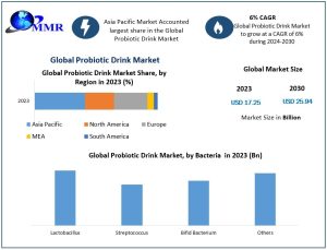 Probiotic Drink Market