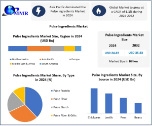 Pulse Ingredients Market
