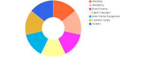 Purpose-Led Brand Narratives Market