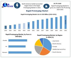 Rapid Prototyping Market