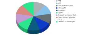 Real-Time Locating Systems (RTLS) Market