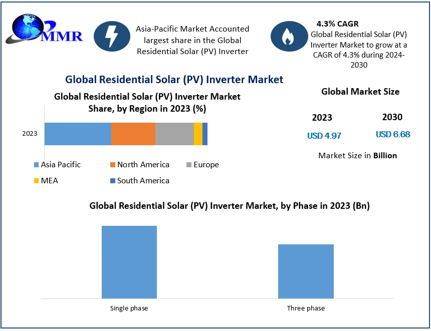 Residential Solar (PV) Inverter Market to Reach USD 6.68 Bn