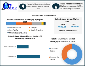 Robotic Lawn Mower Market