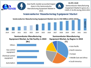 Semiconductor Manufacturing Equipment Market,