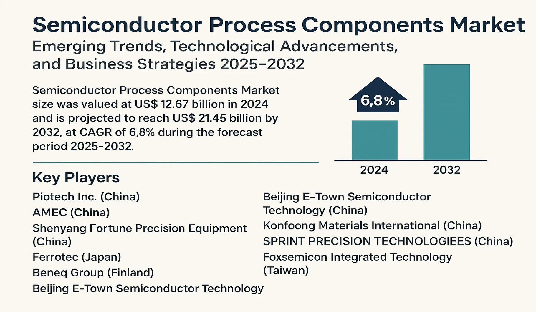 Semiconductor Process Components Market to grow from US$12.67B in 2024 ...