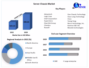 Server Chassis Market