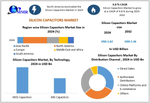 Silicon Capacitors Market