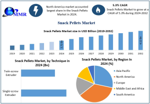 Snack Pellets Market