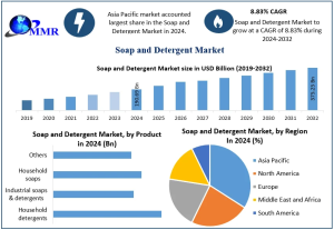 Soap and Detergent Market