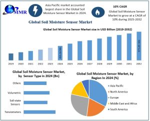 Soil Moisture Sensor Market