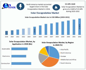 Solar Encapsulation Market