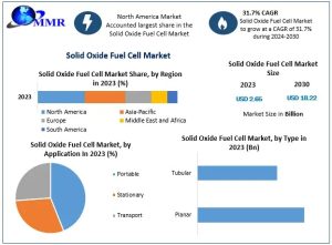 Solid Oxide Fuel Cell Market