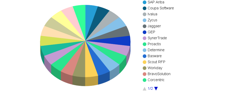 Sourcing Software Market