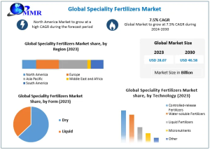 Specialty Fertilizers Market