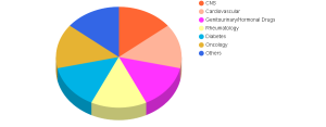 Specialty Active Pharmaceutical Ingredients Market