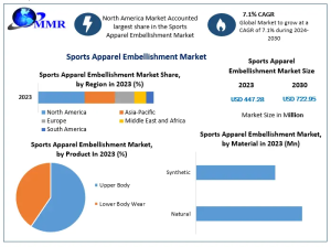Sports Apparel Embellishment Market