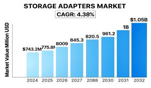 Storage Adapters Market