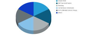 Talent Harmony Systems Market
