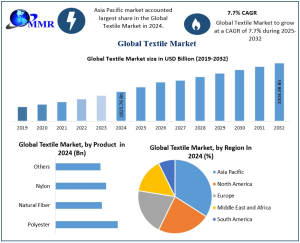 Textile Market