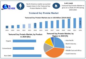 Textured Soy Protein Market