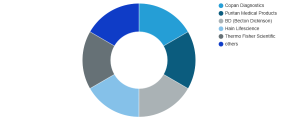 Throat Swab Market