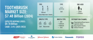 Toothbrush Market