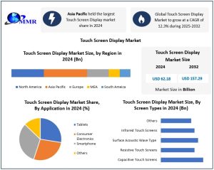 Touch Screen Display Market
