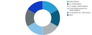 Transparent Display Technology Market