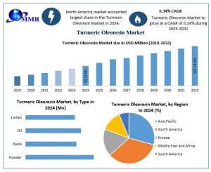 Turmeric Oleoresin Market
